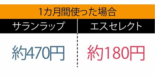 コスパ:とにかく安い!じゃんじゃん使える キッチンラップおすすめ イメージ