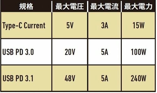 給電能力は大きく3つのグレードに分かれます USB Type-Cケーブルおすすめ イメージ