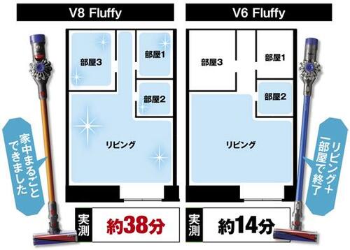 【安いダイソン狙いならコレ!】吸引力は文句なしのV8シリーズ