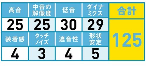 31位: 整ったバランスがややドンシャリ イメージ2