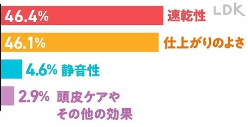 ドライヤーに求める性能のアンケート結果 1万円以下で買えるドライヤーおすすめ イメージ
