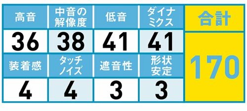 7位: 安定した中低音域の密度でジャズやアコースティック向き イメージ