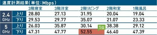 7位: 5GHz帯での安定感は抜群です Wi-Fi中継機おすすめ イメージ