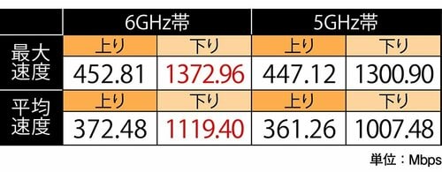 6GHz帯対応で選ぶならエレコム。干渉がないから途切れず速い！ Wi-Fi 7ルーターおすすめ イメージ2