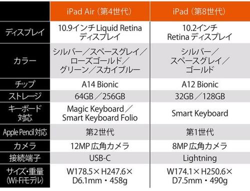 「iPadAir(第4世代)」との差は?