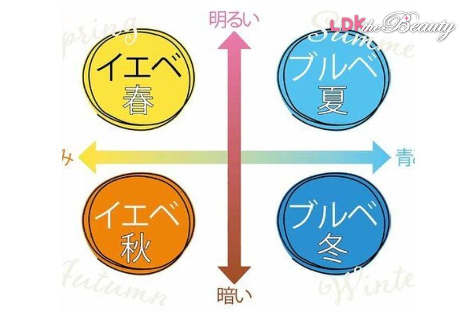 パーソナルカラー タイプ診断 イエベ ブルベ コントロールカラー 易しく