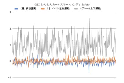 【揺れの小ささ】横揺れは小さめ 小型犬向けペットカートおすすめ イメージ