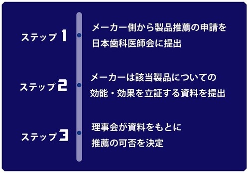 「日本歯科医師会 推薦」の パナソニック ドルツ イメージ2