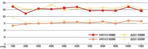 【精度】<合格>モニター検証では大きな乖離は少なかった スマートウォッチおすすめ イメージ