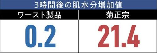 【保湿美容液部門】保湿キープ力がデパコス級! イメージ6