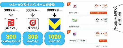 ポイントサイトや各サービスで貯まったポイントを交換できる イメージ