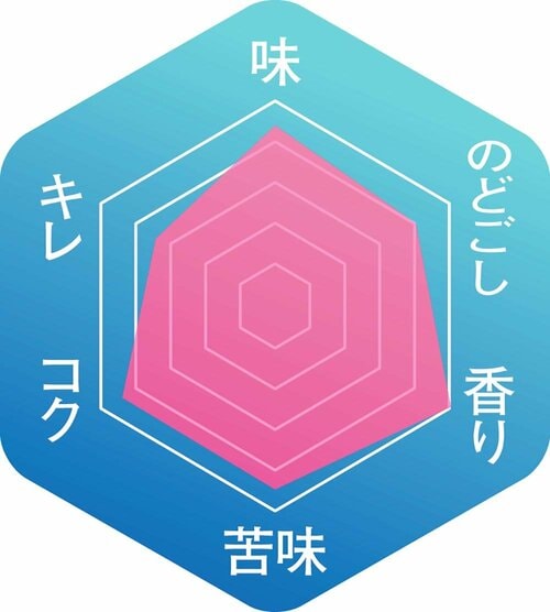 ▼味わいのバランス クラフトビールおすすめ イメージ