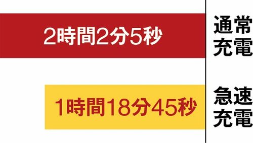 モバイルバッテリーも急速充電が必須に?