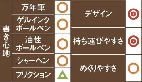 4位: 4位はダイソー D STATIONERY デザインNO.1も他はいたって普通