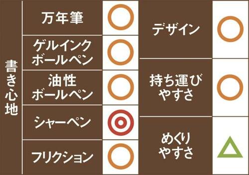 4位: 4位はジークエンス360°ノートシャーペン派におすすめです イメージ2