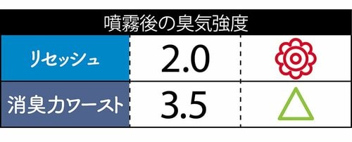 叶った1:布に染み込んだ臭いにも効く イメージ