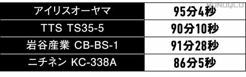最大火力で95分間ガスが持つ カセットコンロおすすめ イメージ