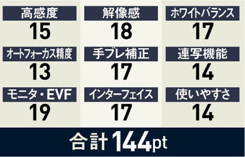 8位: 高感度撮影でもブレない解像感の高い夜景が撮れます イメージ