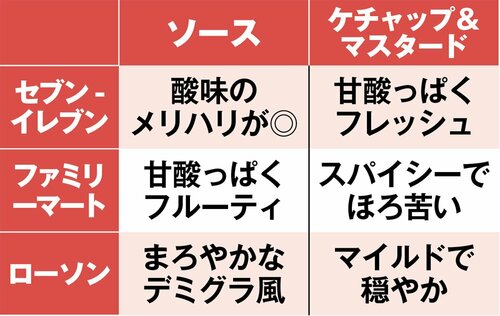 ランキング発表の終わりに…ソースの違いにも注目してみて！ イメージ2
