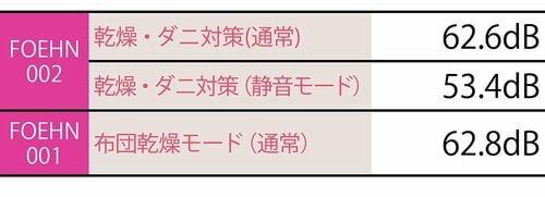 基本性能は変わらず優秀！ ただ静音モードは効果や弱め 布団乾燥機おすすめ イメージ