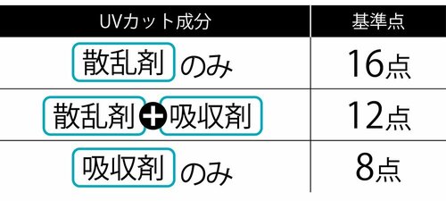 検証3:成分(20点満点)