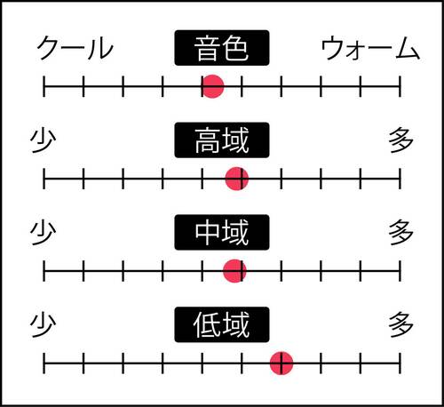 音域特性 アクティブスピーカーおすすめ イメージ
