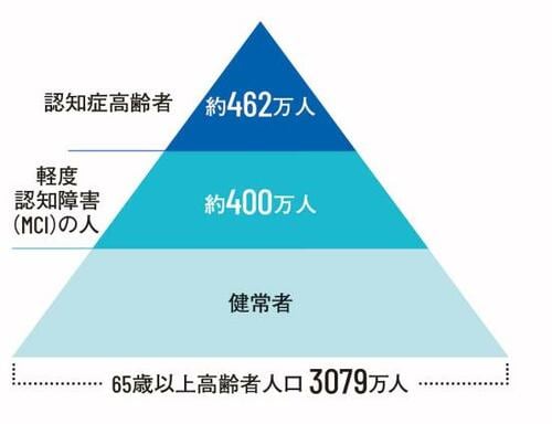 ◎認知症高齢者の数(平成24年)
