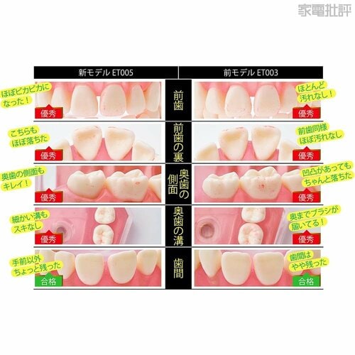 汚れ落ち：モーターが変わっても差はなし 電動歯ブラシおすすめ イメージ