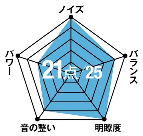 データも試聴も好感触!さすがのXperiaがベスト