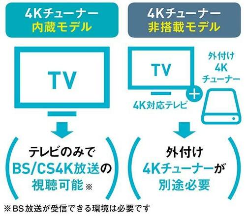これから買うなら4Kチューナー内蔵がオススメ イメージ