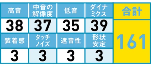 6位: 小型ながら迫力ある低音サウンドパワフルさは好みが分かれる