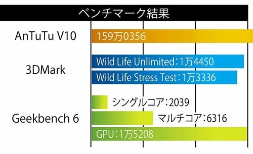 ベンチマーク スマホおすすめ イメージ