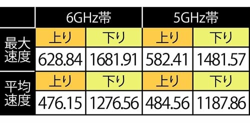 テスト結果(単位：Mbps) メッシュWi-Fiルーターおすすめ イメージ