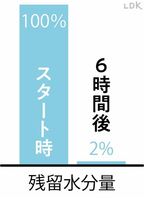 厚手の服は密着させない干し方を パネル型物干しのおすすめおすすめ イメージ3