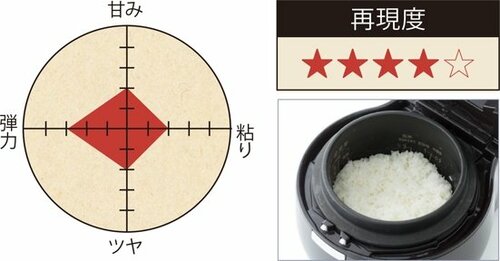 それでは早速ガチ検証3種類の銘柄米を炊き分けます