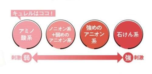 【泡タイプボディソープ部門】52製品トップの保湿力!