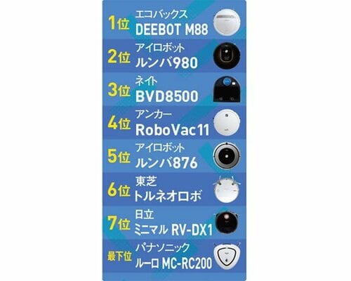 フローリング編の全順位は以下のとおり!