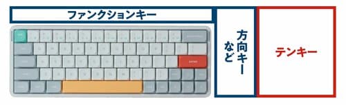 【60%】ファンクションキーや方向キーもなくして可能な限りコンパクトにしたキーボード 高級キーボードおすすめ イメージ