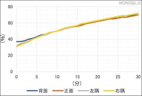 キレイな上昇線を描く加湿スピード! シャープ「HV-T55」おすすめ イメージ