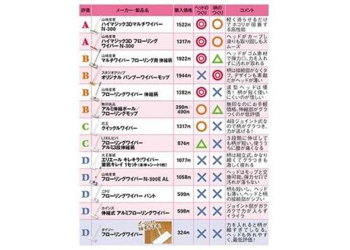 ポイント3：「疲れない掃除」では13製品と比較 ワイパーおすすめ イメージ