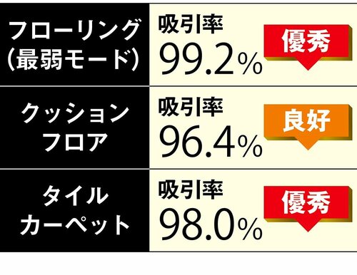 フローリング(最強モード):吸引率99.8% ハイエンドのロボット掃除機おすすめ イメージ2