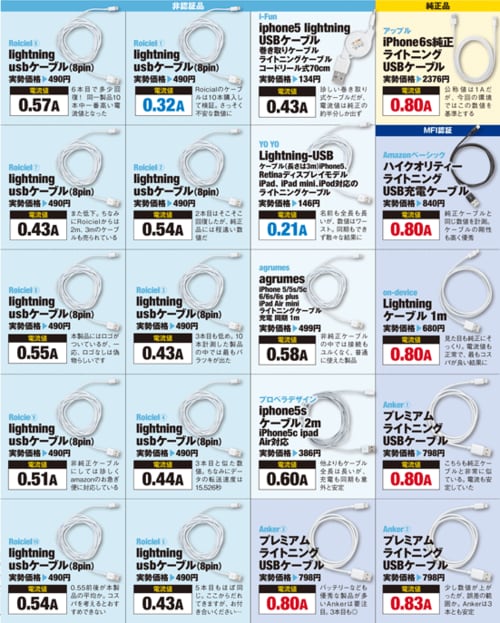 安い:ライトニング:欠点:電流の弱さ