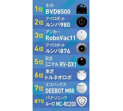 カーペット編の全順位は以下のとおり!