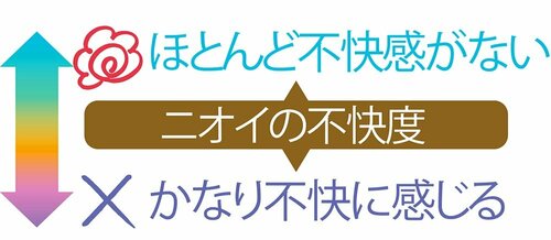 快・不快度のレベルとは? イメージ