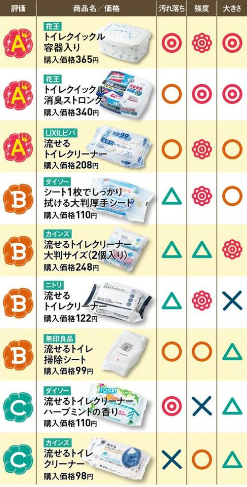 ベストバイ以下の検証結果がコチラコスパで選ぶならビバもアリ!