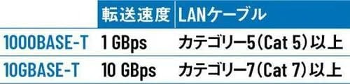 ポイント6:【10ギガ】ネットを根本から高速化 Wi-Fiルーターおすすめ イメージ