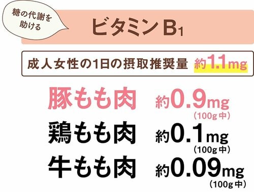 豚ももはビタミンB1とたんぱく質の多さがピカイチ スチーム調味料おすすめ イメージ
