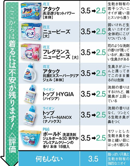 C評価: ここからはちょっと不安…C評価の7製品です