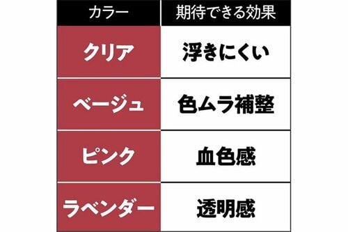 パウダーの色で選ぶ フェイスパウダーおすすめ イメージ