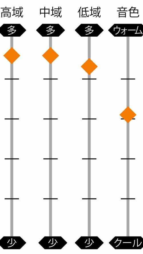 ▼音色の特色 ながら聴きイヤホンおすすめ イメージ
